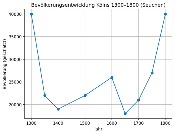Bevölkerungsentwicklung Kölns zwischen 1300 und 1800 im Zusammenhang mit Seuchen